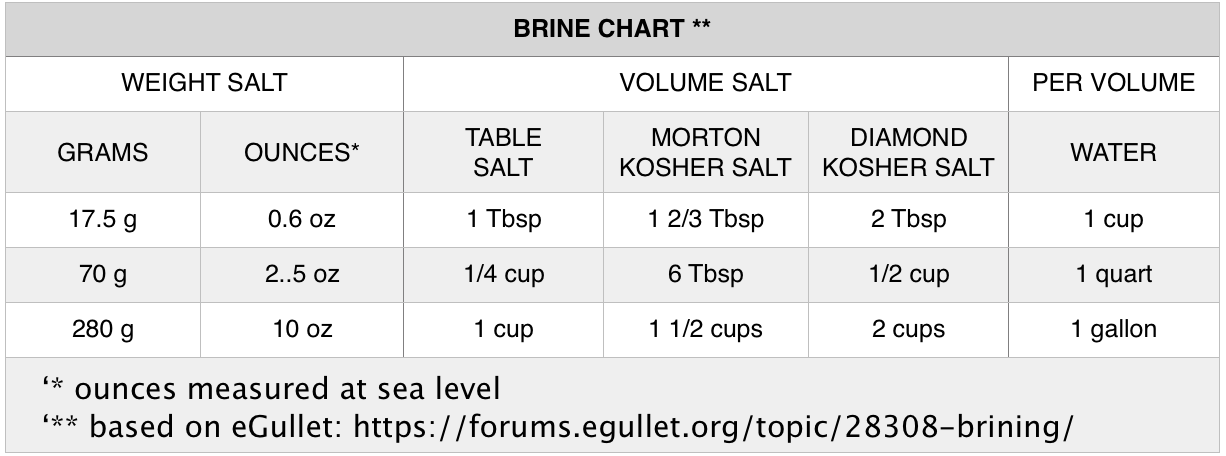 Salt Brine Chart