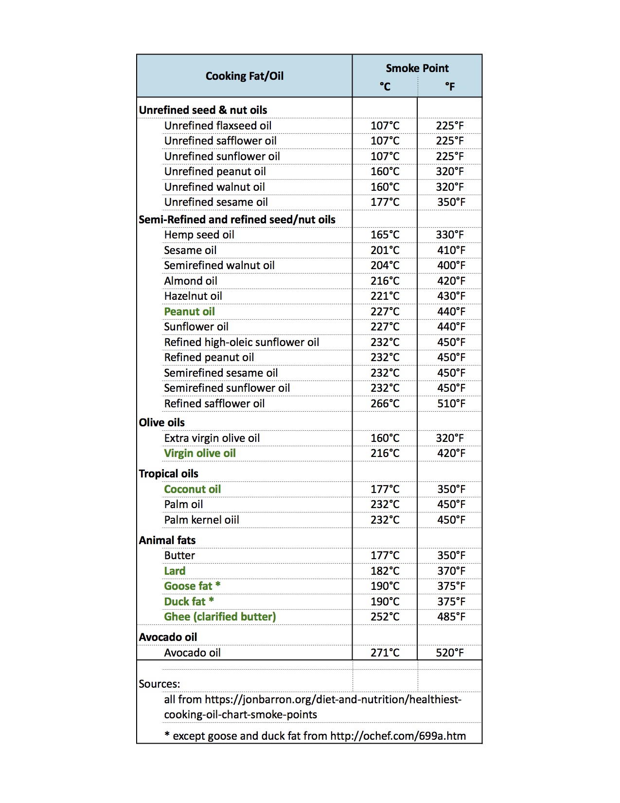 Smoke Points Of Oils Chart