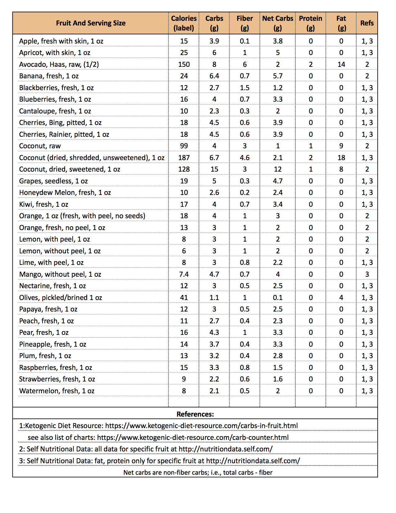 Fat Carb Protein Food Chart