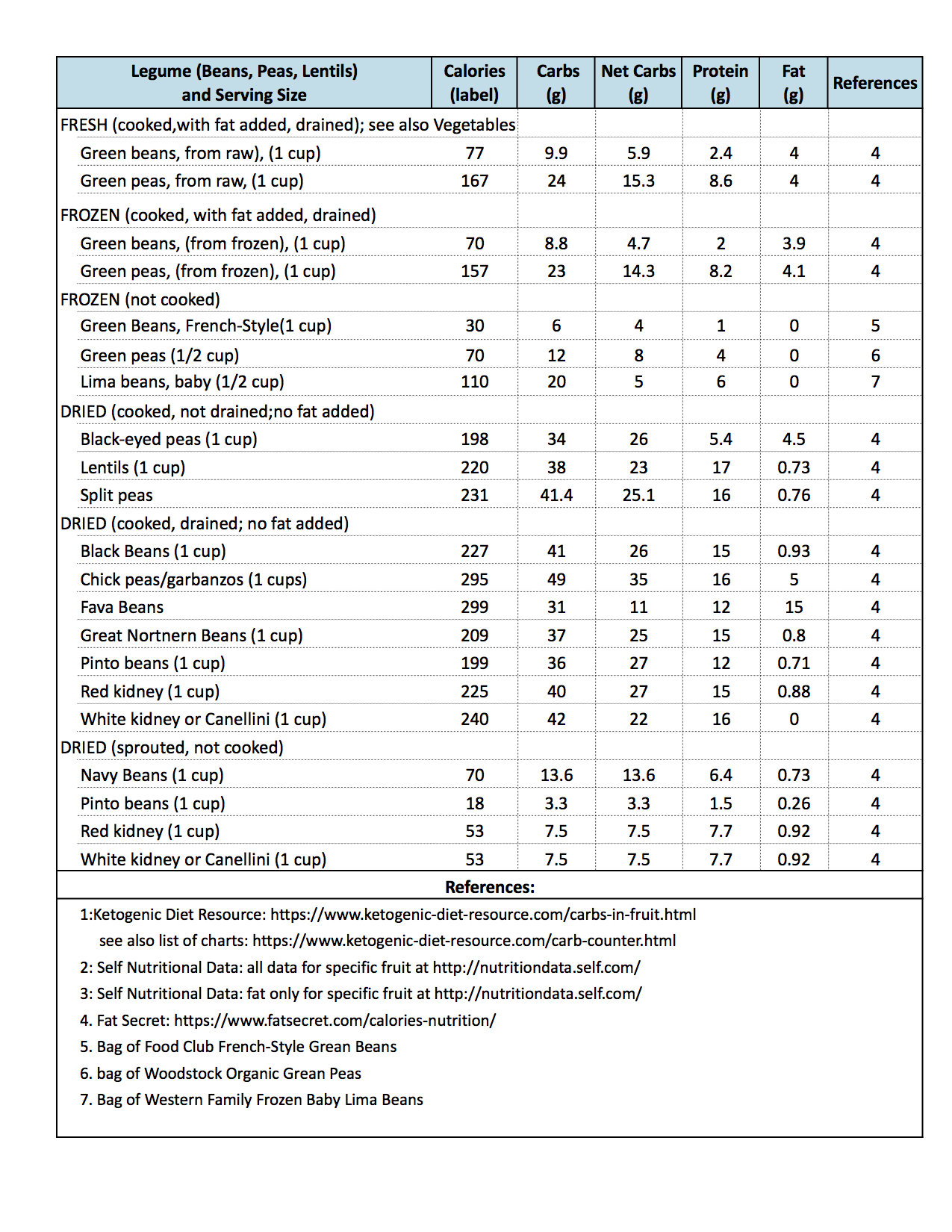 Carb Counting Chart Pdf