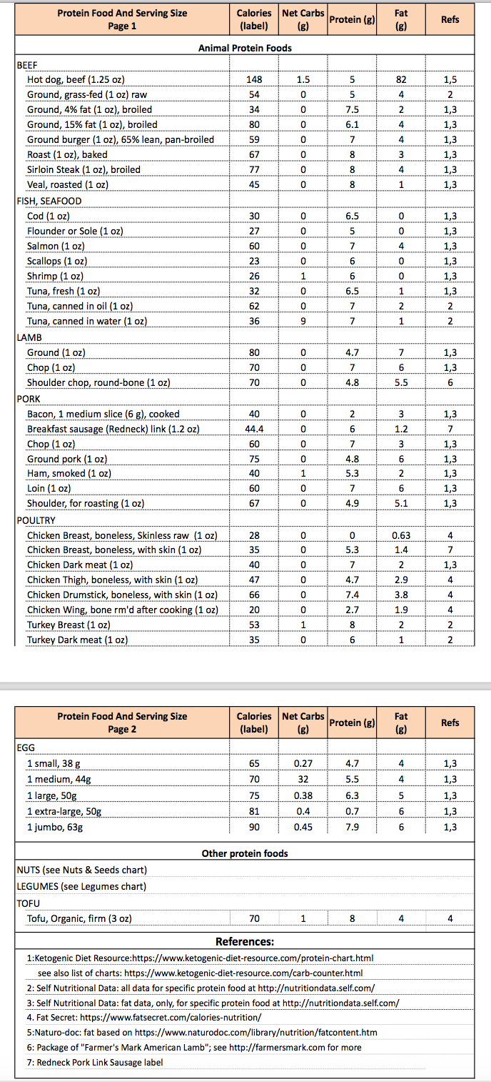 Protein In Legumes Chart