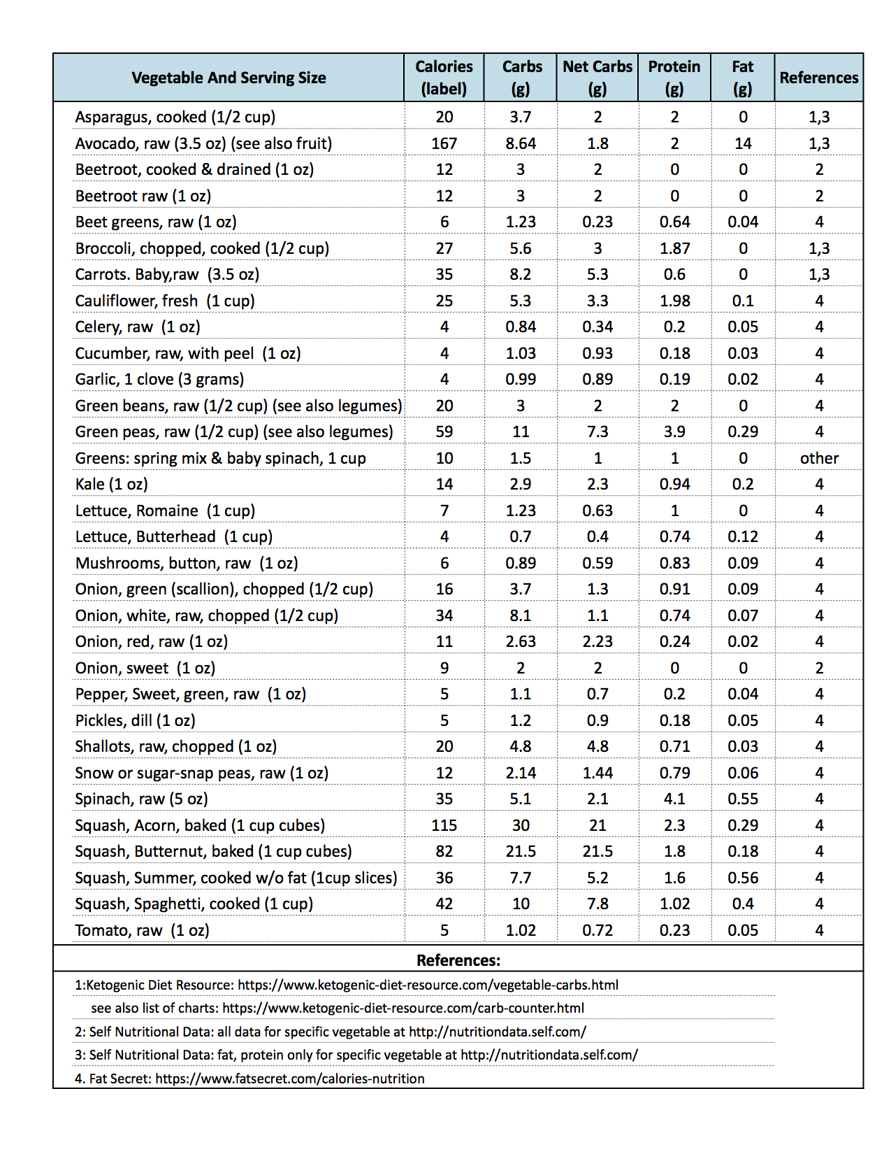 Printable Vegetable Carb Chart